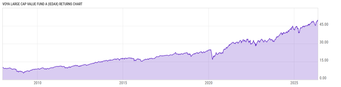 Returns Chart