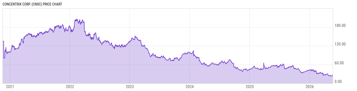 Price Chart