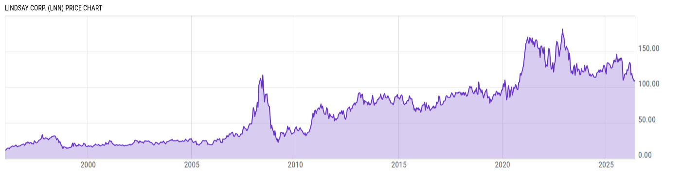 Price Chart