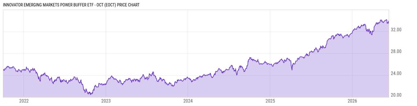 Price Chart