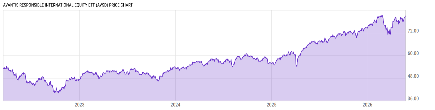 Price Chart