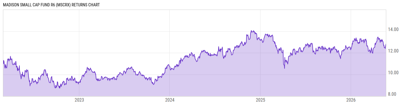 Returns Chart
