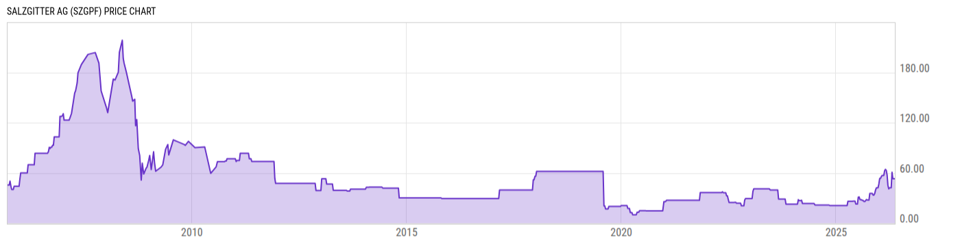 Price Chart