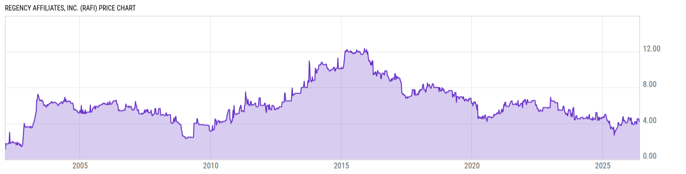 Price Chart