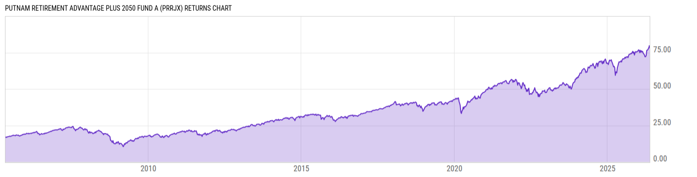 Returns Chart