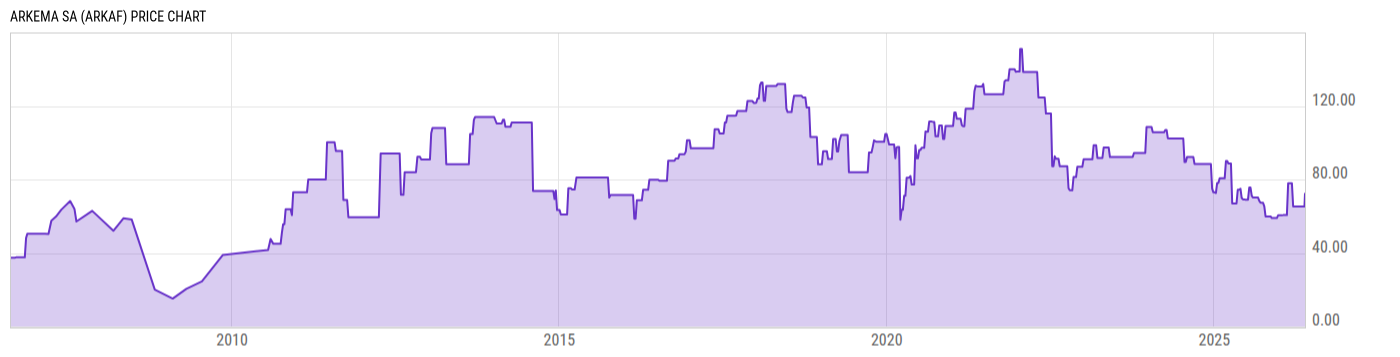 Price Chart