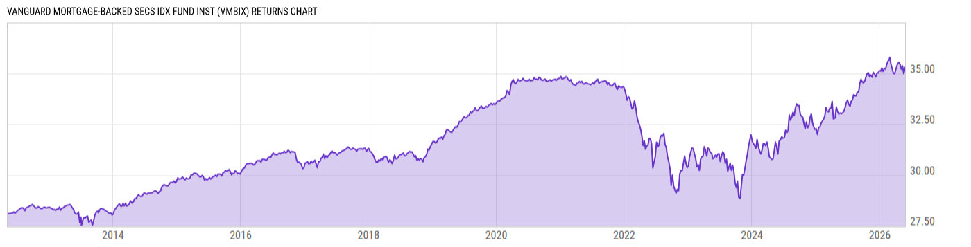 Returns Chart