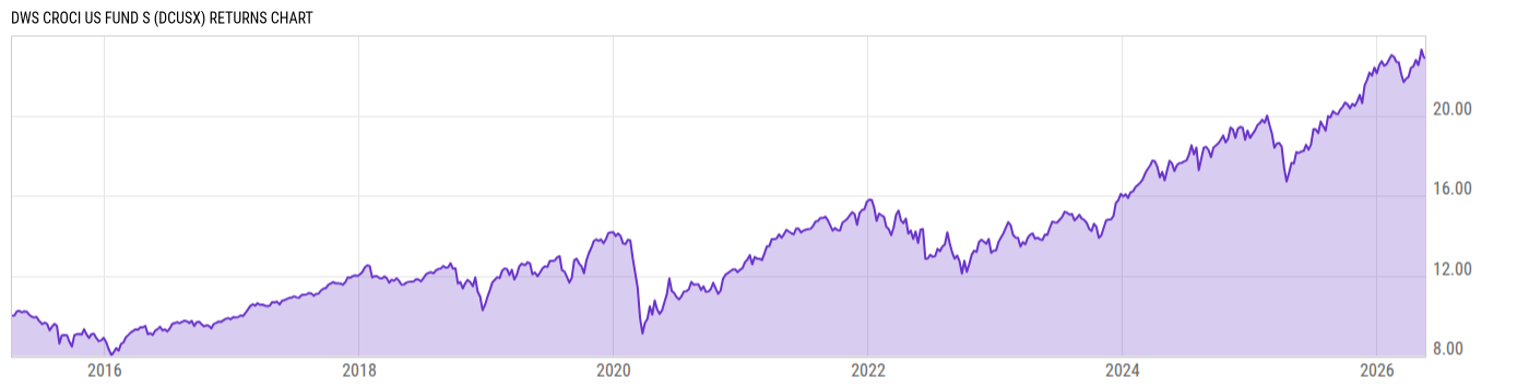 Returns Chart