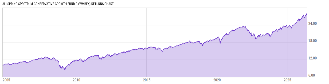 Returns Chart