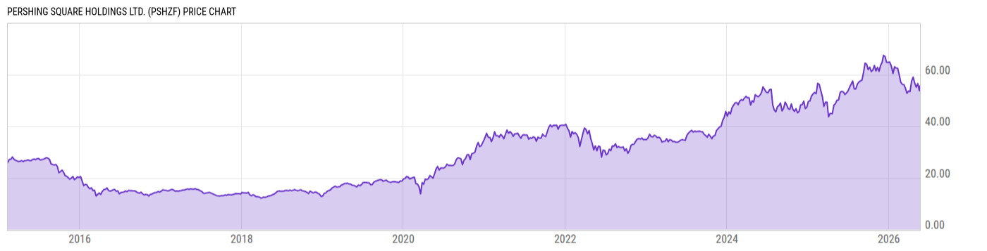 Price Chart