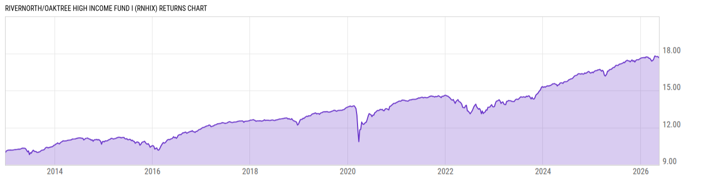 Returns Chart