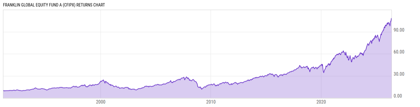 Returns Chart