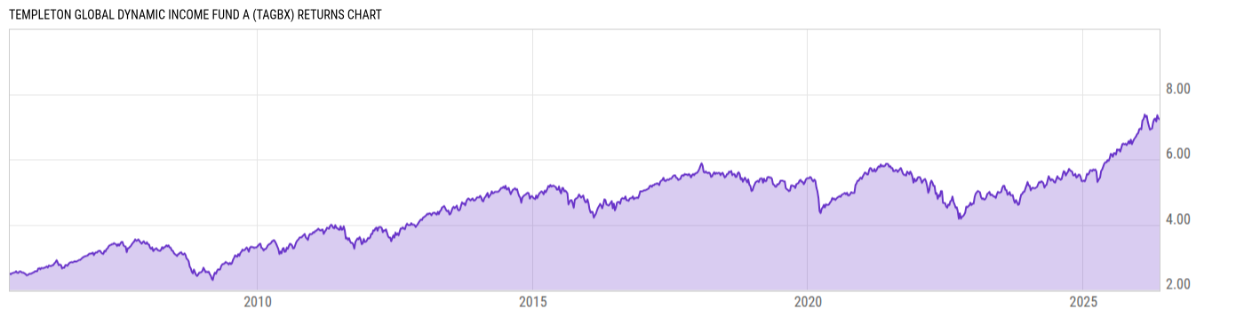 Returns Chart