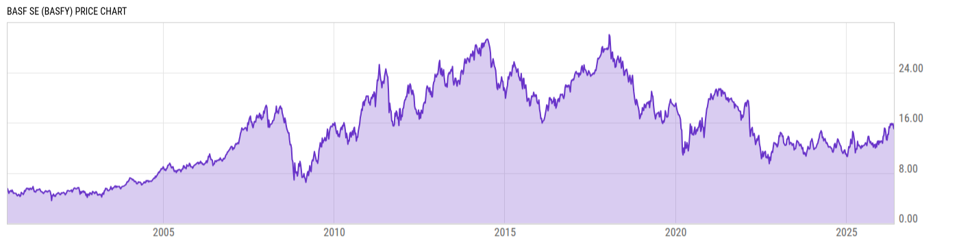 Price Chart