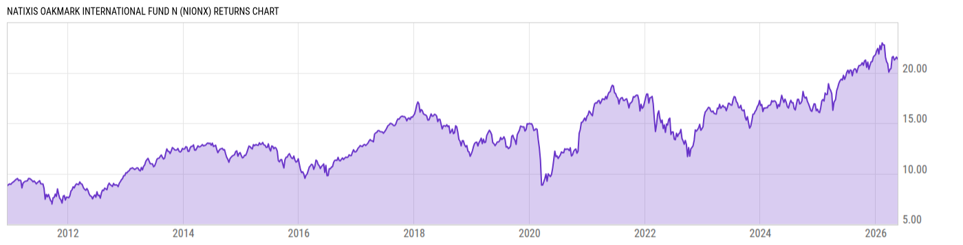 Returns Chart