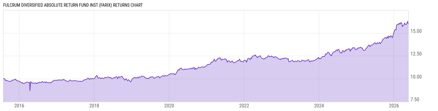 Returns Chart