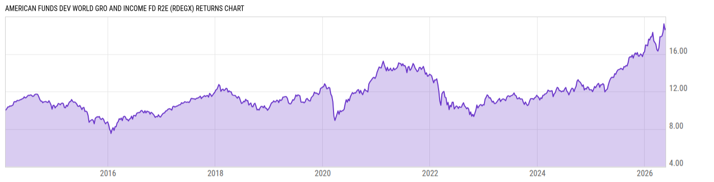 Returns Chart