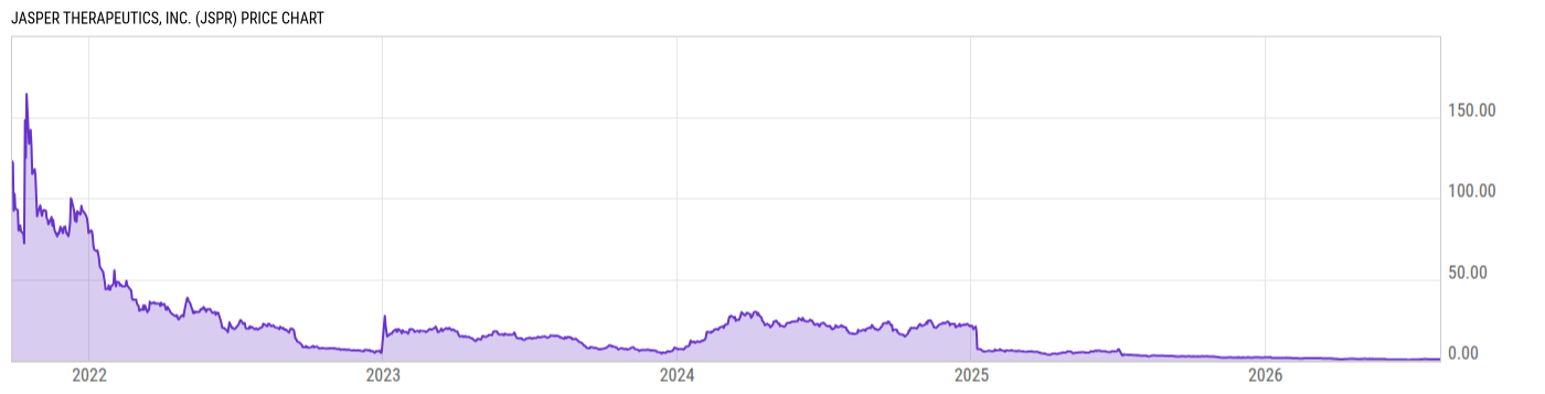 Price Chart
