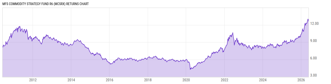 Returns Chart