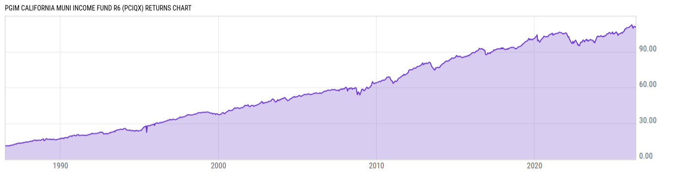Returns Chart
