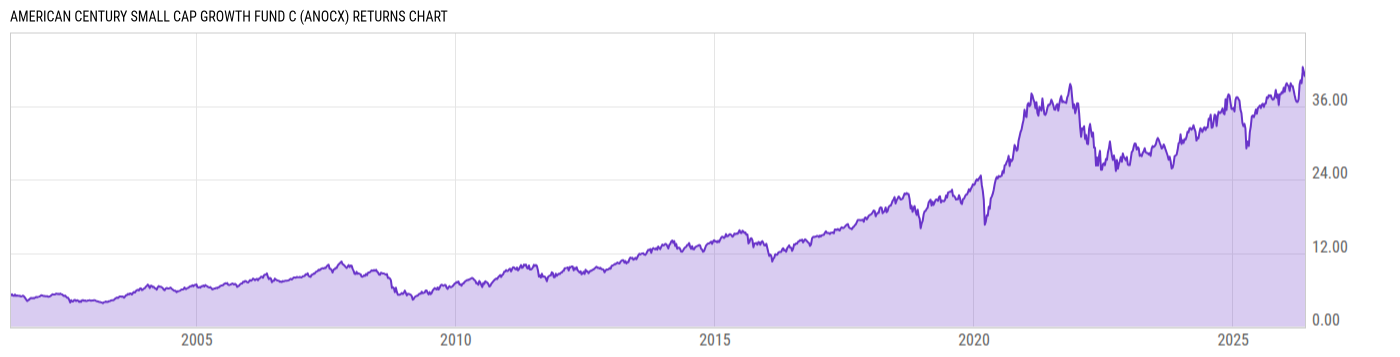 Returns Chart