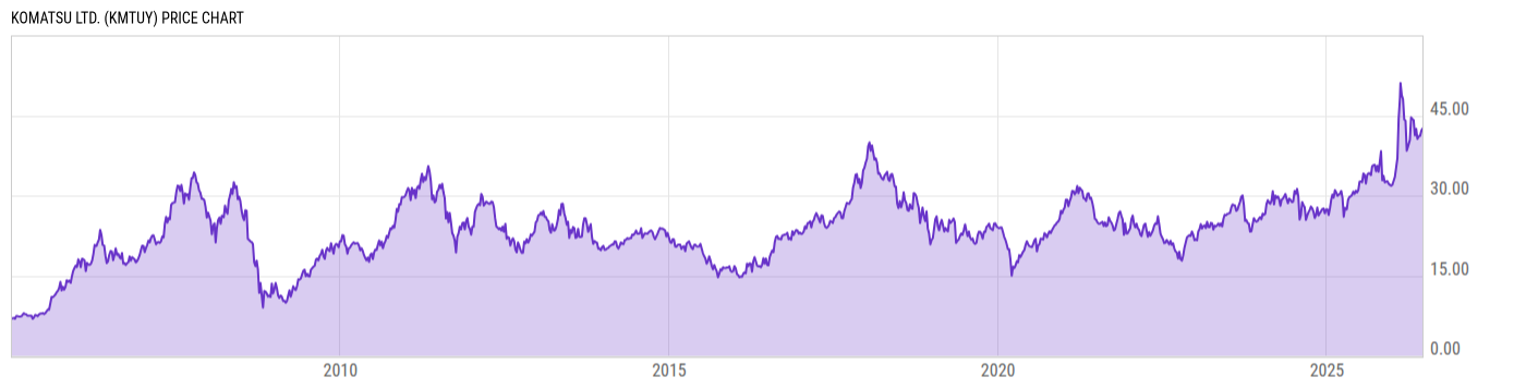 Price Chart