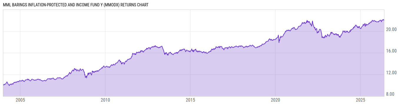 Returns Chart