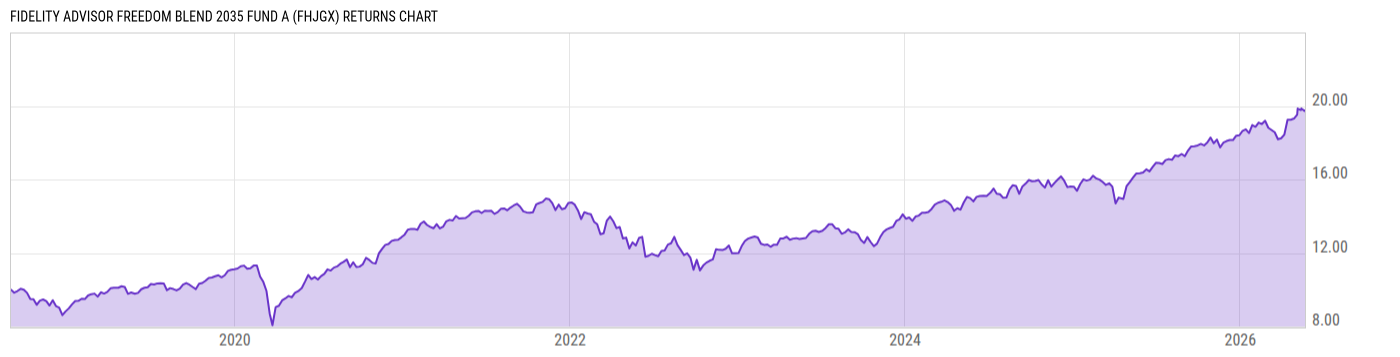 Returns Chart
