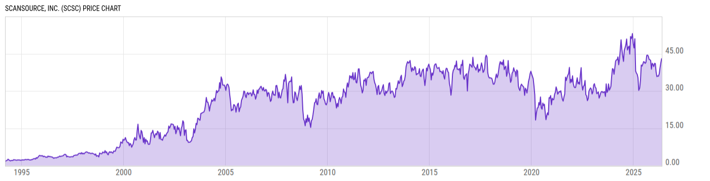 Price Chart