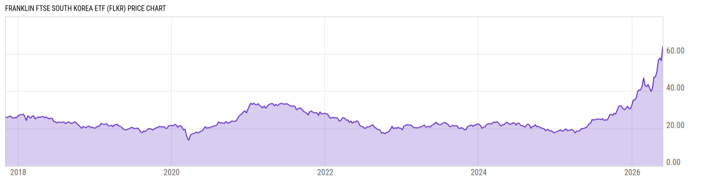 Price Chart