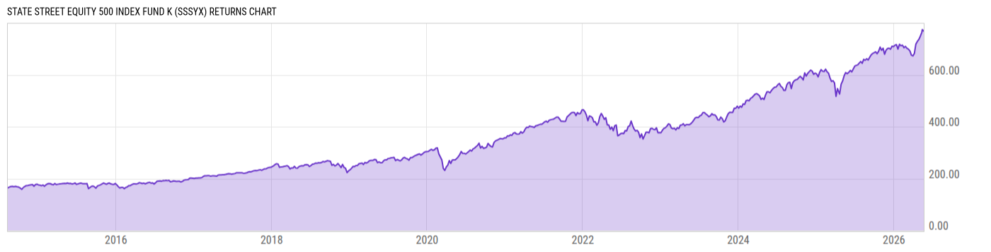 Returns Chart