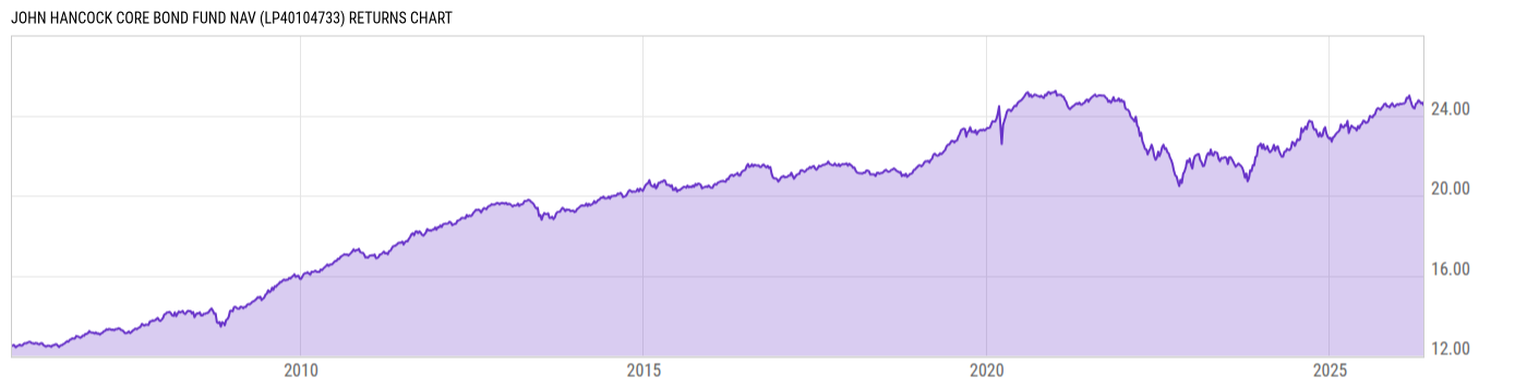 Returns Chart