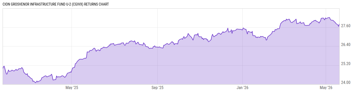 Returns Chart
