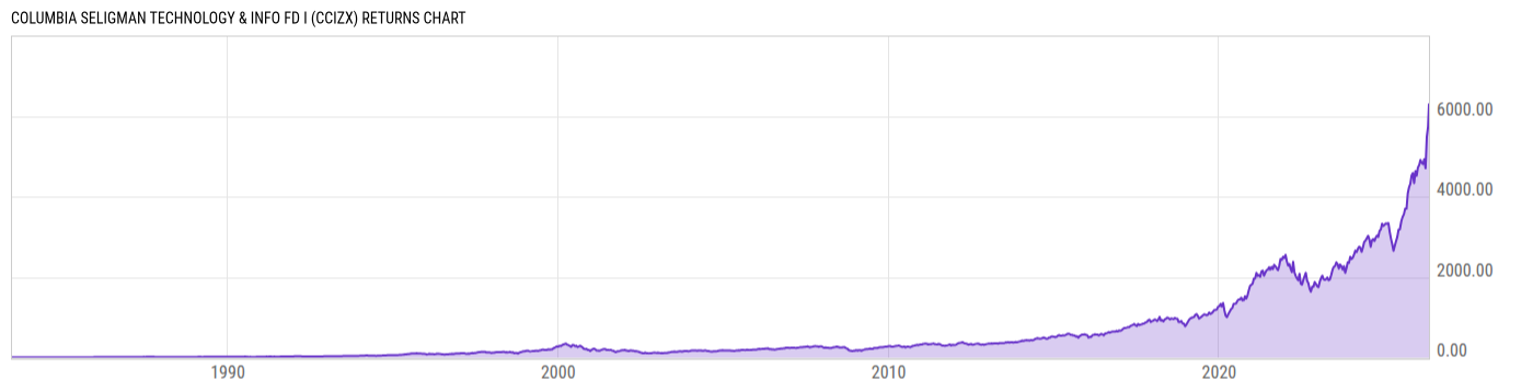 Returns Chart