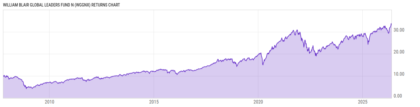 Returns Chart