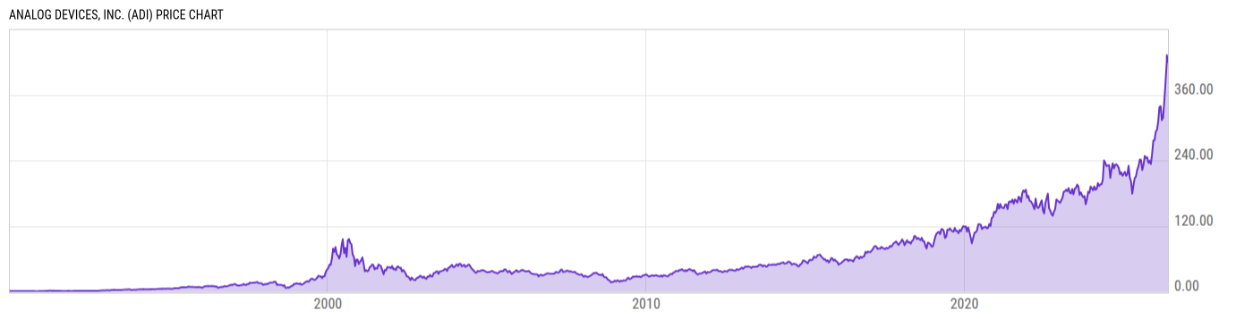 Price Chart