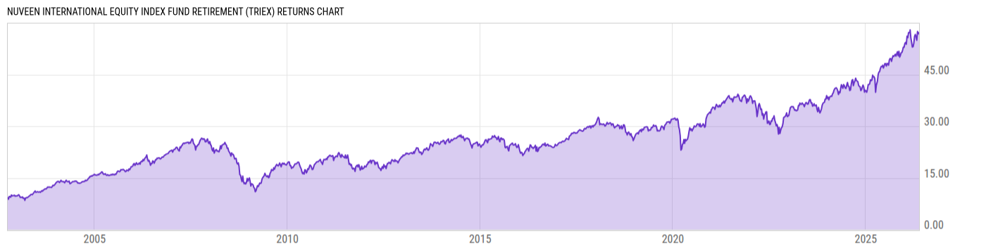 Returns Chart