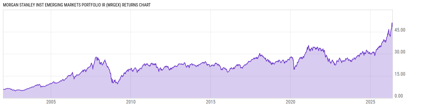 Returns Chart