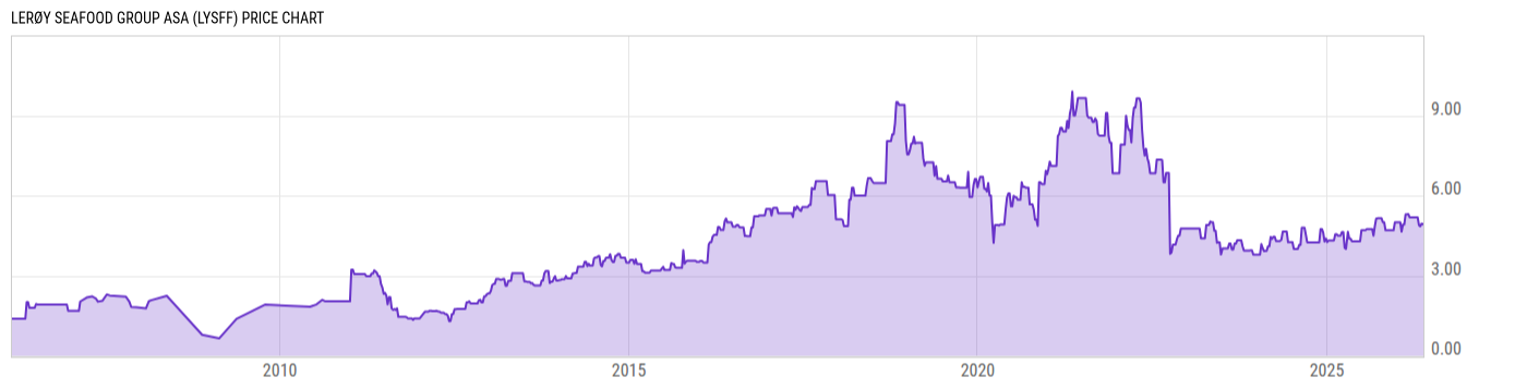 Price Chart