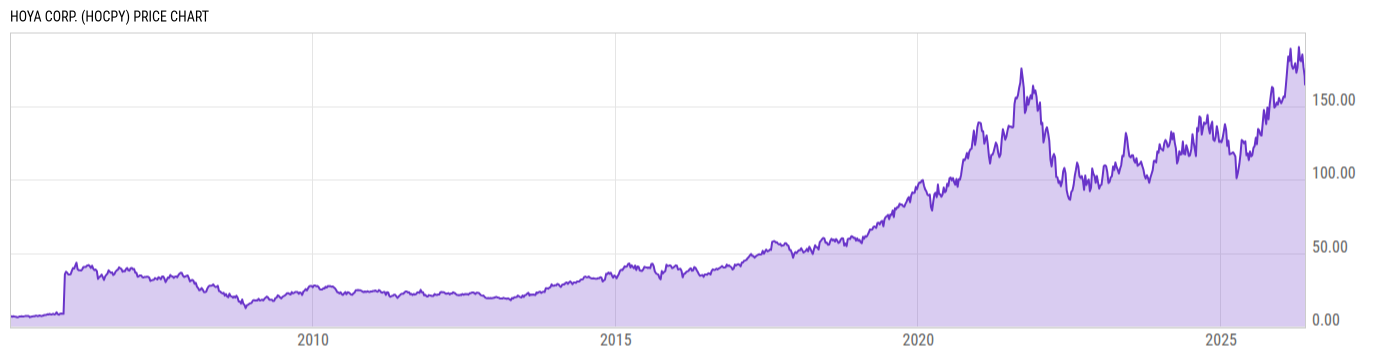 Price Chart