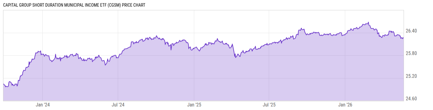 Price Chart