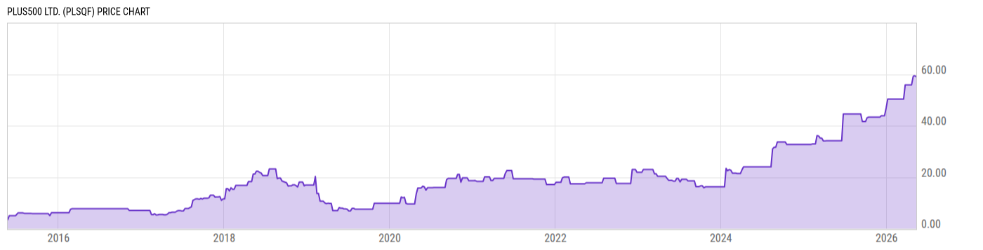 Price Chart