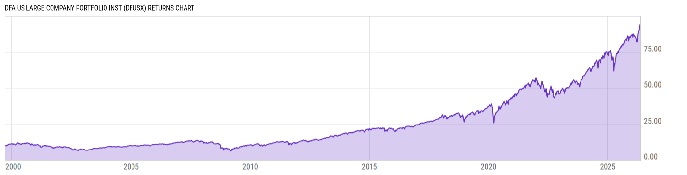 Returns Chart