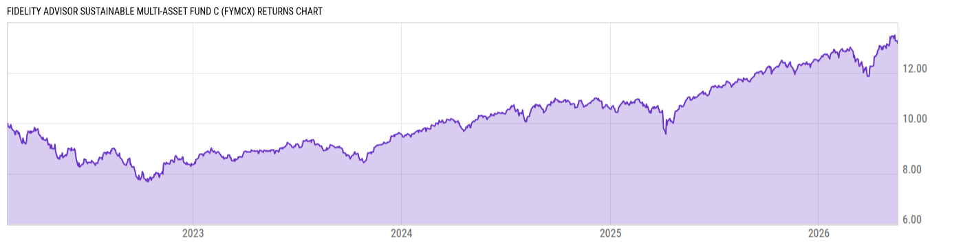 Returns Chart