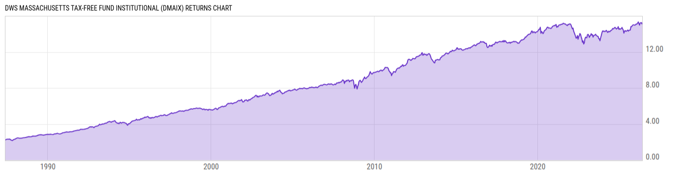 Returns Chart