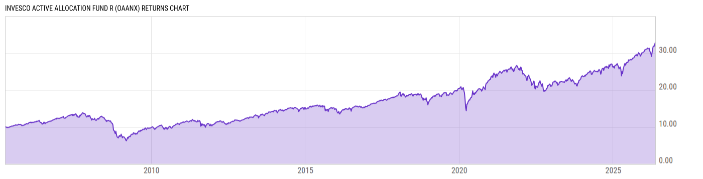 Returns Chart