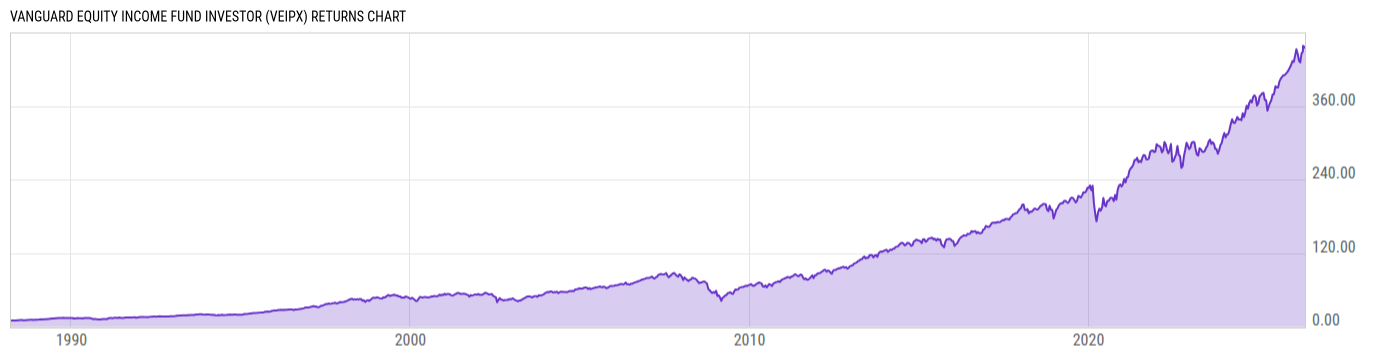 Returns Chart