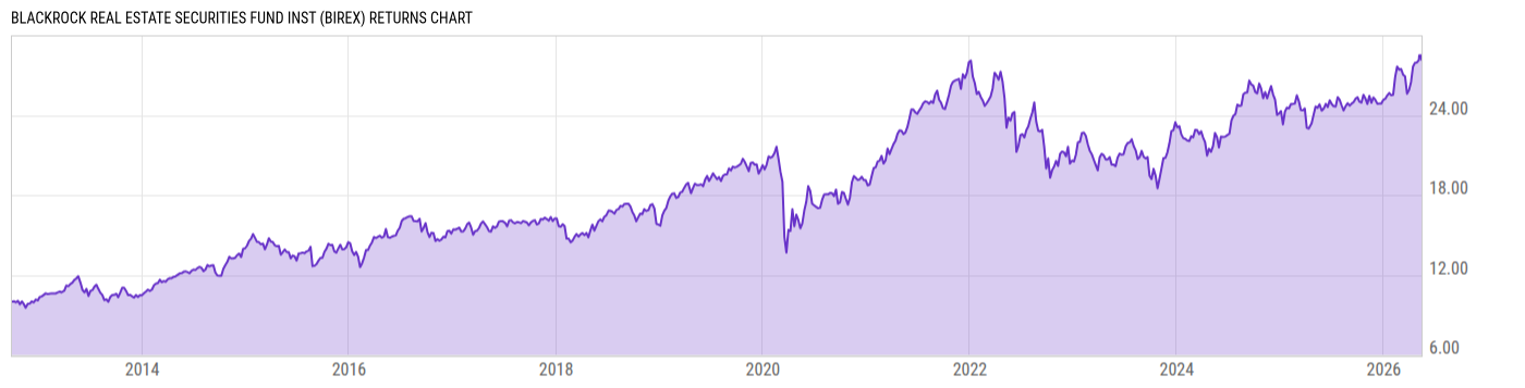 Returns Chart