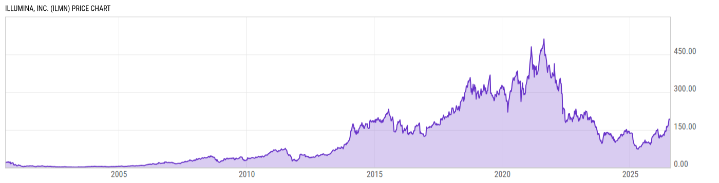 Price Chart