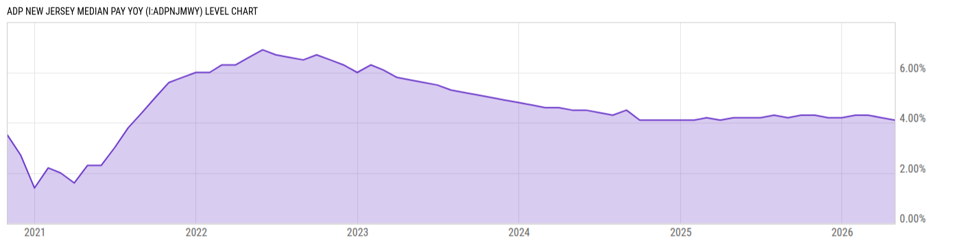 Level Chart